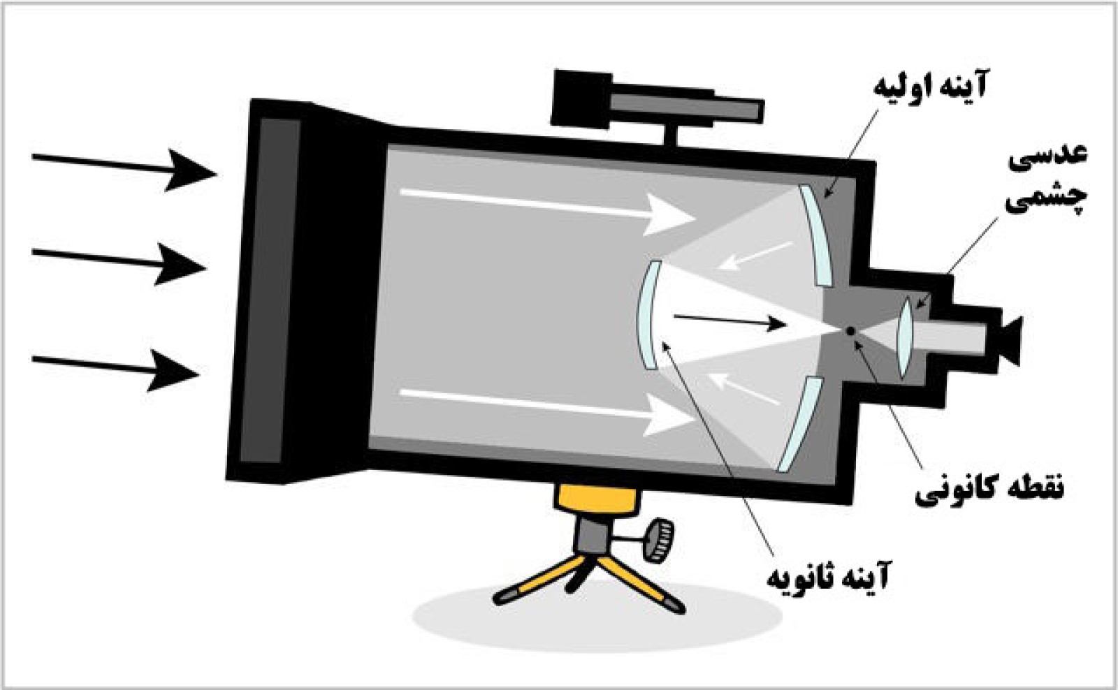کارکرد تلسکوپ