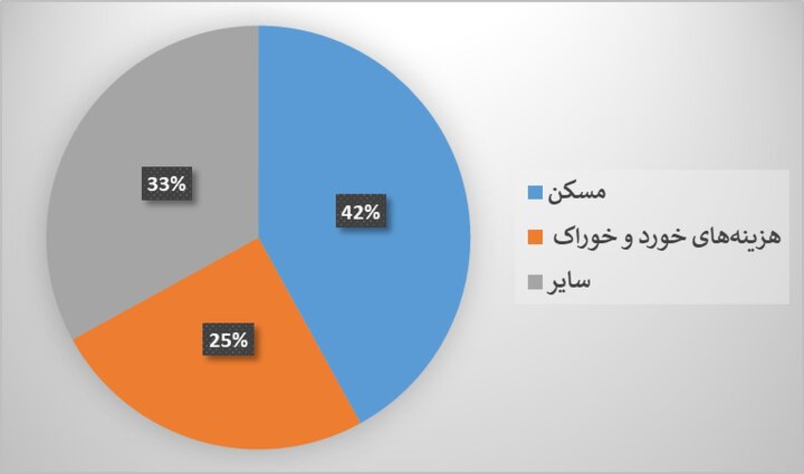 تقسیم‌بندی لیست خرید ماهانه اقتصادی
